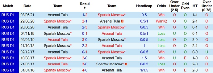 Nhận định, soi kèo Arsenal Tula vs Spartak Moscow, 20h00 ngày 21/8 - Ảnh 4