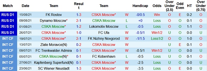 Nhận định, soi kèo CSKA Moscow vs Akhmat Groznyi, 20h00 ngày 21/8 - Ảnh 3