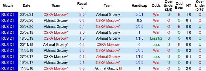 Nhận định, soi kèo CSKA Moscow vs Akhmat Groznyi, 20h00 ngày 21/8 - Ảnh 4