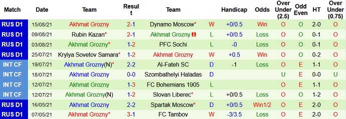 Nhận định, soi kèo CSKA Moscow vs Akhmat Groznyi, 20h00 ngày 21/8 - Ảnh 5
