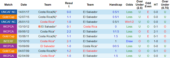 Nhận định, soi kèo El Salvador vs Costa Rica, 10h ngày 22/8 - Ảnh 3