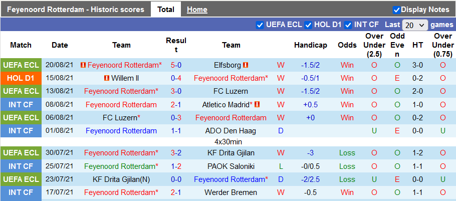 Nhận định, soi kèo Feyenoord vs Ahead Eagles, 19h30 ngày 22/8 - Ảnh 1
