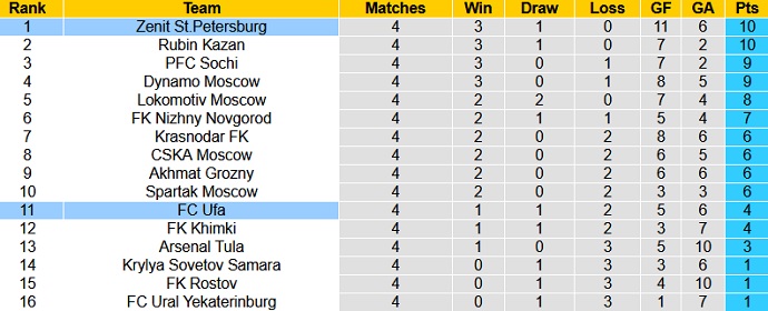 Nhận định, soi kèo FK Ufa vs Zenit, 22h00 ngày 21/8 - Ảnh 1