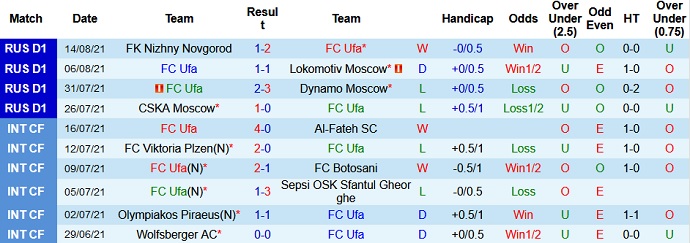 Nhận định, soi kèo FK Ufa vs Zenit, 22h00 ngày 21/8 - Ảnh 3