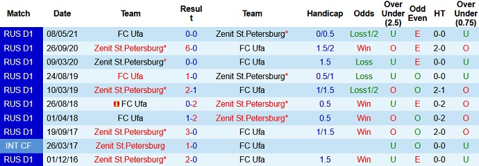 Nhận định, soi kèo FK Ufa vs Zenit, 22h00 ngày 21/8 - Ảnh 4
