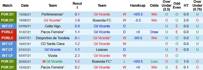 Nhận định, soi kèo Gil Vicente vs Benfica, 0h00 ngày 22/8 - Ảnh 3