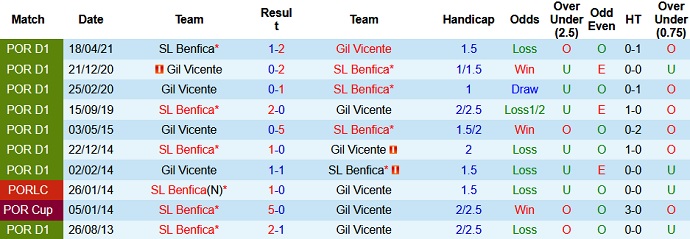 Nhận định, soi kèo Gil Vicente vs Benfica, 0h00 ngày 22/8 - Ảnh 4