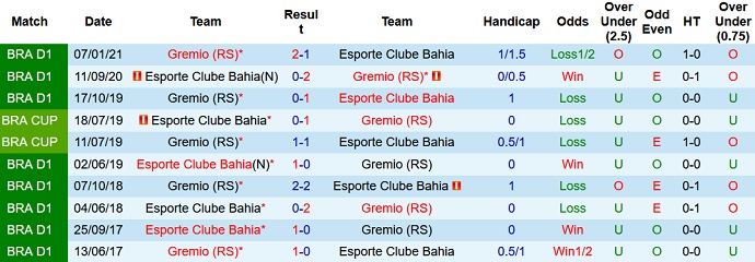 Nhận định, soi kèo Grêmio vs Bahia, 5h00 ngày 22/8 - Ảnh 4