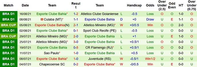 Nhận định, soi kèo Grêmio vs Bahia, 5h00 ngày 22/8 - Ảnh 5