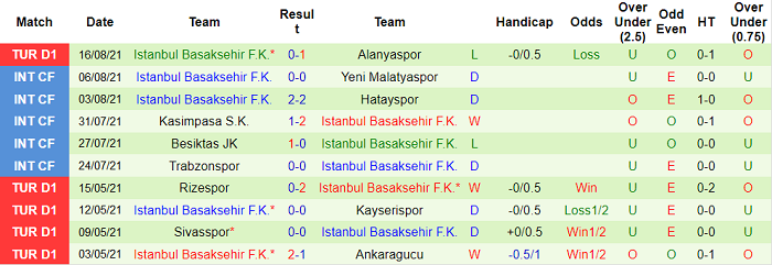 Nhận định, soi kèo Konyaspor vs Istanbul Basaksehir, 23h15 ngày 22/8 - Ảnh 2