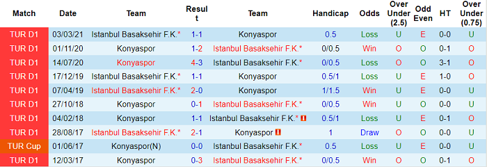 Nhận định, soi kèo Konyaspor vs Istanbul Basaksehir, 23h15 ngày 22/8 - Ảnh 3
