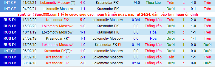Nhận định, soi kèo Lokomotiv vs Krasnodar, 0h ngày 23/8 - Ảnh 1