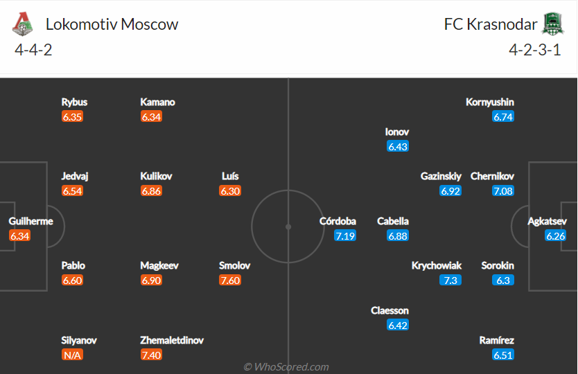 Nhận định, soi kèo Lokomotiv vs Krasnodar, 0h ngày 23/8 - Ảnh 5