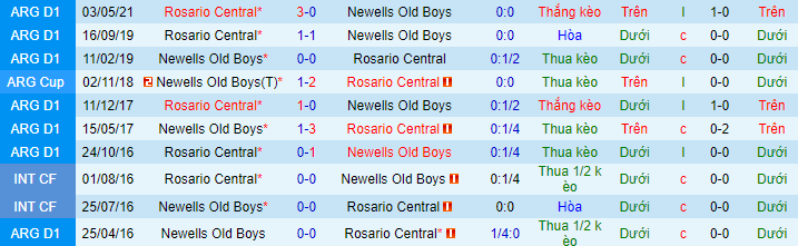 Nhận định, soi kèo Newell's Old Boys vs Rosario Central, 1h45 ngày 23/8 - Ảnh 1