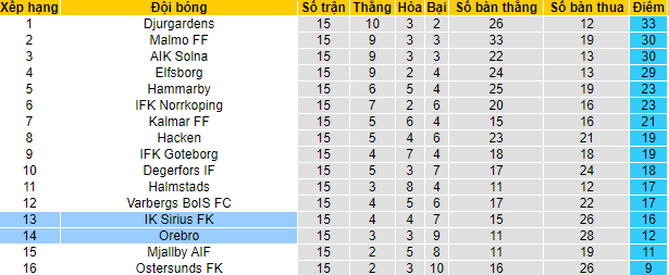 Nhận định, soi kèo Orebro vs Sirius, 22h30 ngày 22/8 - Ảnh 4