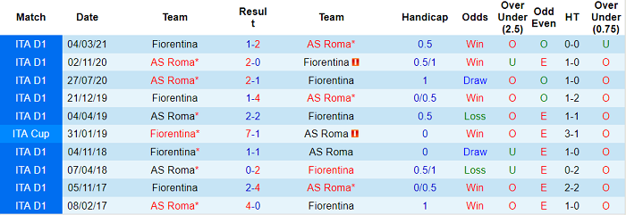 Nhận định, soi kèo Roma vs Fiorentina, 1h45 ngày 23/8 - Ảnh 3