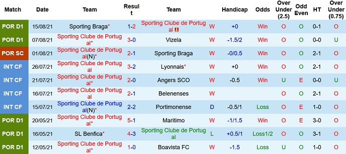 Nhận định, soi kèo Sporting Lisbon vs Belenenses, 2h30 ngày 22/8 - Ảnh 3