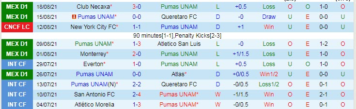 Nhận định, soi kèo UNAM Pumas vs Puebla, 0h ngày 23/8 - Ảnh 1