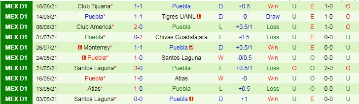 Nhận định, soi kèo UNAM Pumas vs Puebla, 0h ngày 23/8 - Ảnh 2