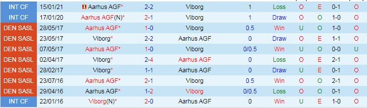 Nhận định, soi kèo Viborg vs Aarhus, 23h ngày 22/8 - Ảnh 3