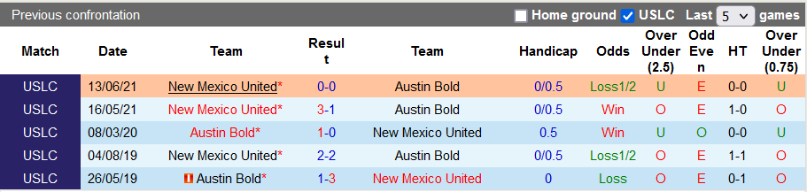 Nhận định, soi kèo Austin Bold vs New Mexico, 8h05 ngày 24/8 - Ảnh 3