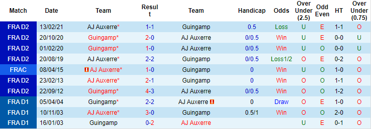 Nhận định, soi kèo Auxerre vs Guingamp, 1h45 ngày 24/8 - Ảnh 3