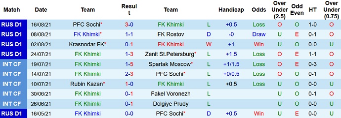 Nhận định, soi kèo FK Khimki vs Rubin Kazan, 0h00 ngày 23/8 - Ảnh 3