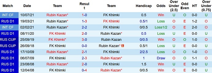 Nhận định, soi kèo FK Khimki vs Rubin Kazan, 0h00 ngày 23/8 - Ảnh 4
