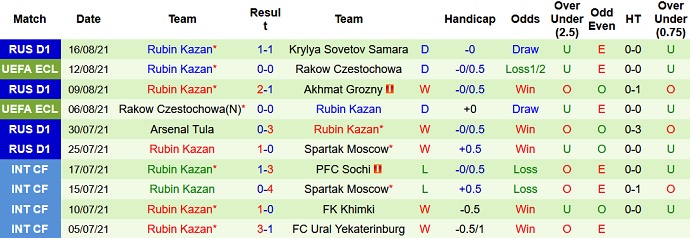 Nhận định, soi kèo FK Khimki vs Rubin Kazan, 0h00 ngày 23/8 - Ảnh 5