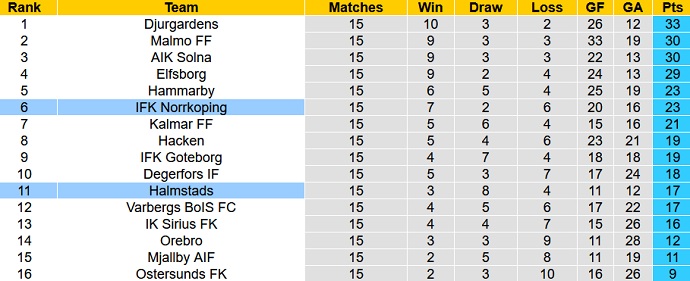 Nhận định, soi kèo Halmstads vs Norrköping, 20h00 ngày 22/8 - Ảnh 1