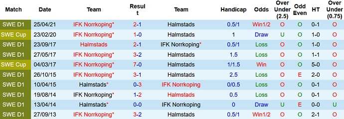 Nhận định, soi kèo Halmstads vs Norrköping, 20h00 ngày 22/8 - Ảnh 3