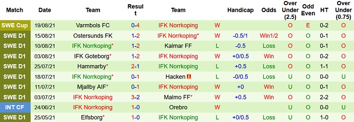 Nhận định, soi kèo Halmstads vs Norrköping, 20h00 ngày 22/8 - Ảnh 4