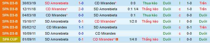 Nhận định, soi kèo Mirandes vs Amorebieta, 1h ngày 24/8 - Ảnh 1