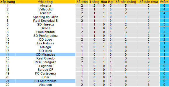 Nhận định, soi kèo Mirandes vs Amorebieta, 1h ngày 24/8 - Ảnh 4