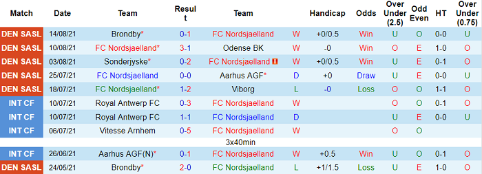 Nhận định, soi kèo Nordsjælland vs Vejle, 0h ngày 24/8 - Ảnh 1