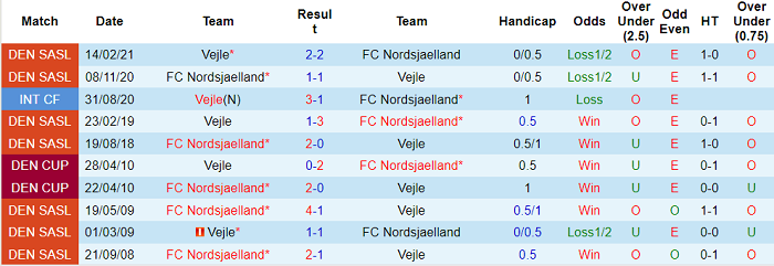 Nhận định, soi kèo Nordsjælland vs Vejle, 0h ngày 24/8 - Ảnh 3