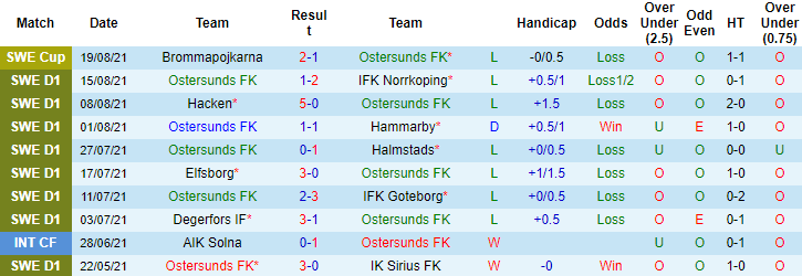 Nhận định, soi kèo Ostersunds vs Kalmar, 0h ngày 24/8 - Ảnh 1
