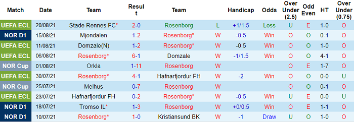 Nhận định, soi kèo Rosenborg vs Odd, 1h ngày 23/8 - Ảnh 1
