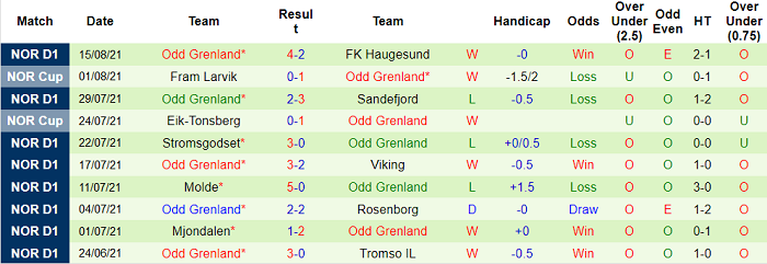 Nhận định, soi kèo Rosenborg vs Odd, 1h ngày 23/8 - Ảnh 2