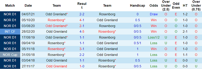 Nhận định, soi kèo Rosenborg vs Odd, 1h ngày 23/8 - Ảnh 3