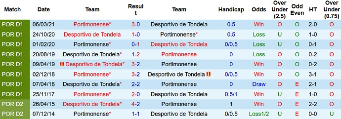 Nhận định, soi kèo Tondela vs Portimonense, 21h30 ngày 22/8 - Ảnh 3