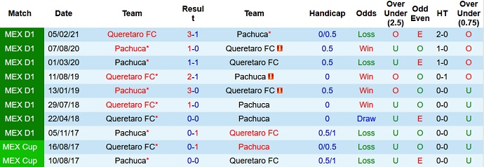 Phân tích kèo hiệp 1 Querétaro vs Pachuca, 9h00 ngày 23/8 - Ảnh 3