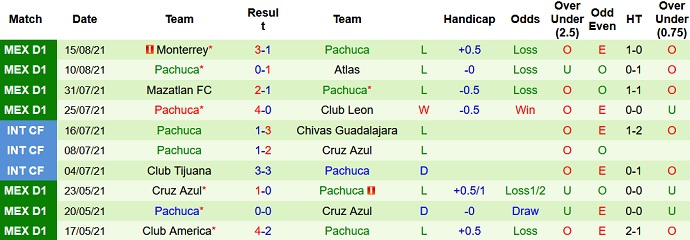 Phân tích kèo hiệp 1 Querétaro vs Pachuca, 9h00 ngày 23/8 - Ảnh 4