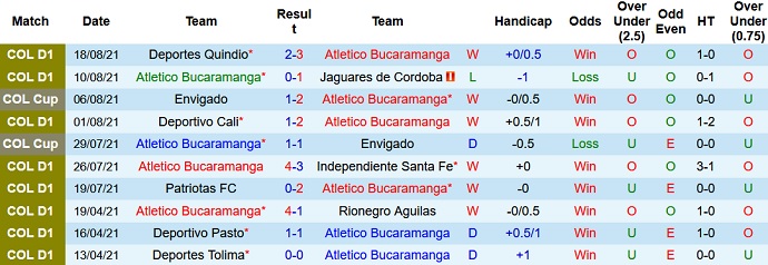 Nhận định, soi kèo Bucaramanga vs Atlético Huila, 8h00 ngày 24/8 - Ảnh 2