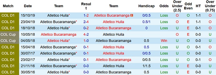 Nhận định, soi kèo Bucaramanga vs Atlético Huila, 8h00 ngày 24/8 - Ảnh 3