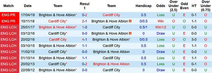 Nhận định, soi kèo Cardiff City vs Brighton, 1h45 ngày 25/8 - Ảnh 2