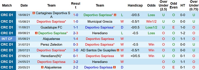 Nhận định, soi kèo Deportivo Saprissa vs Jicaral Sercoba, 9h00 ngày 25/8 - Ảnh 2