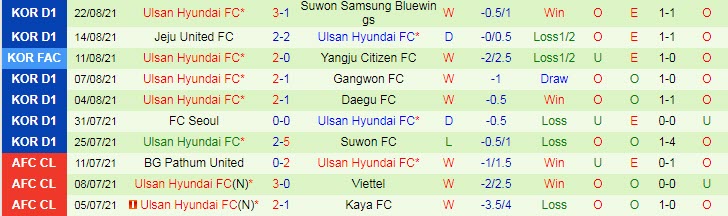 Nhận định, soi kèo FC Seoul vs Ulsan Hyundai, 17h30 ngày 25/8 - Ảnh 2