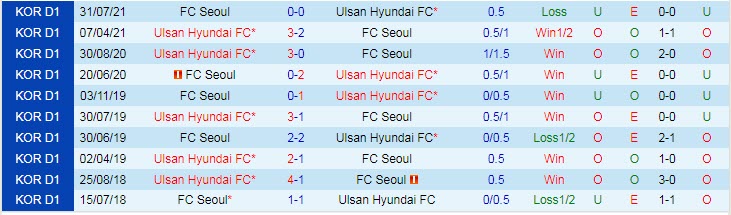 Nhận định, soi kèo FC Seoul vs Ulsan Hyundai, 17h30 ngày 25/8 - Ảnh 3