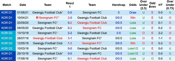 Nhận định, soi kèo Gwangju FC vs Seongnam FC, 17h ngày 24/8 - Ảnh 3